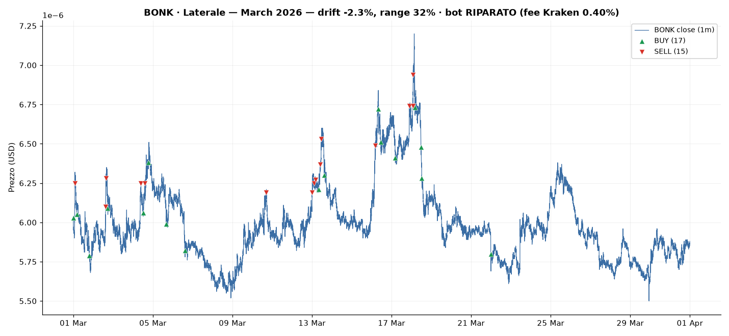 BONK, a flat but choppy month (March 2026). Green = buy, red = sell. The bot works the waves: buys the dips, sells the peaks, ends roughly where it started but a couple of points ahead of just holding.