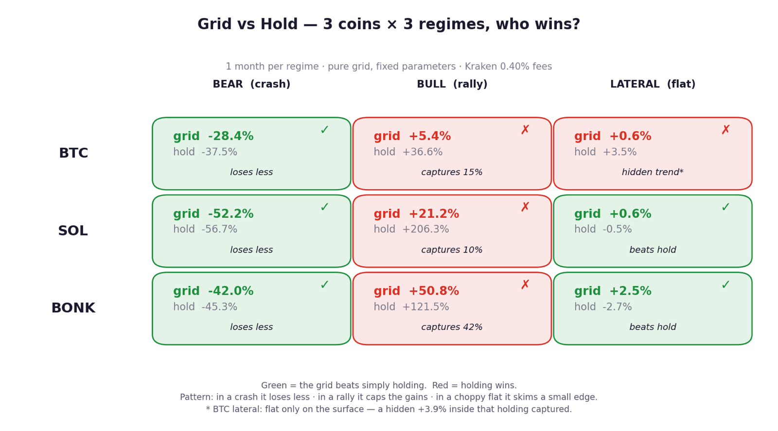 Grid vs Hold across 3 coins and 3 regimes. Bear column all green (loses less), bull column all red (holding crushes it), lateral mixed. One month per regime, fixed parameters, Kraken 0.40% fees.