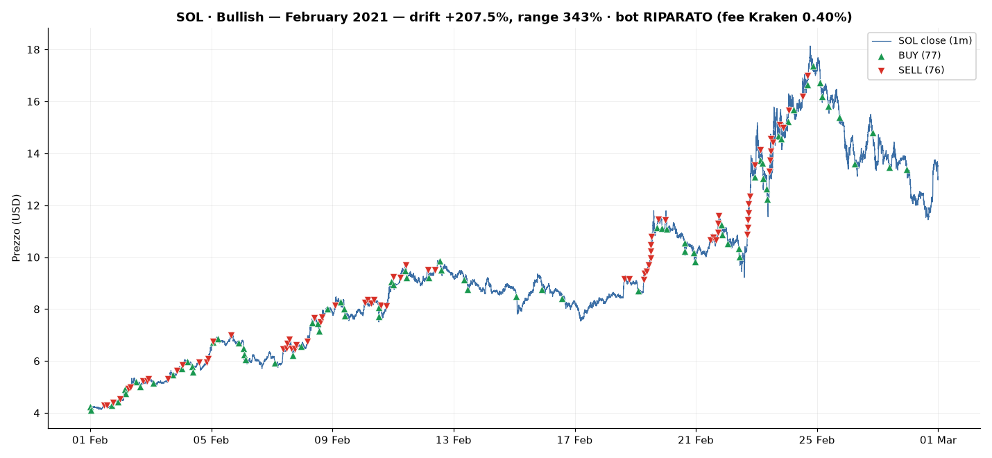 SOL in February 2021: +207% in a month. The red markers are the bot selling — over and over — all the way up the rocket. It captured about 10% of the move. The rest is the moon it left on the table.